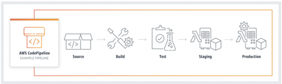 AWS CodePipeline Example Stages