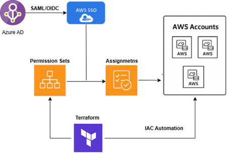 AWS SSO and Azure AD Architecture Diagram